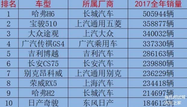 国内2017年SUV销量排行榜